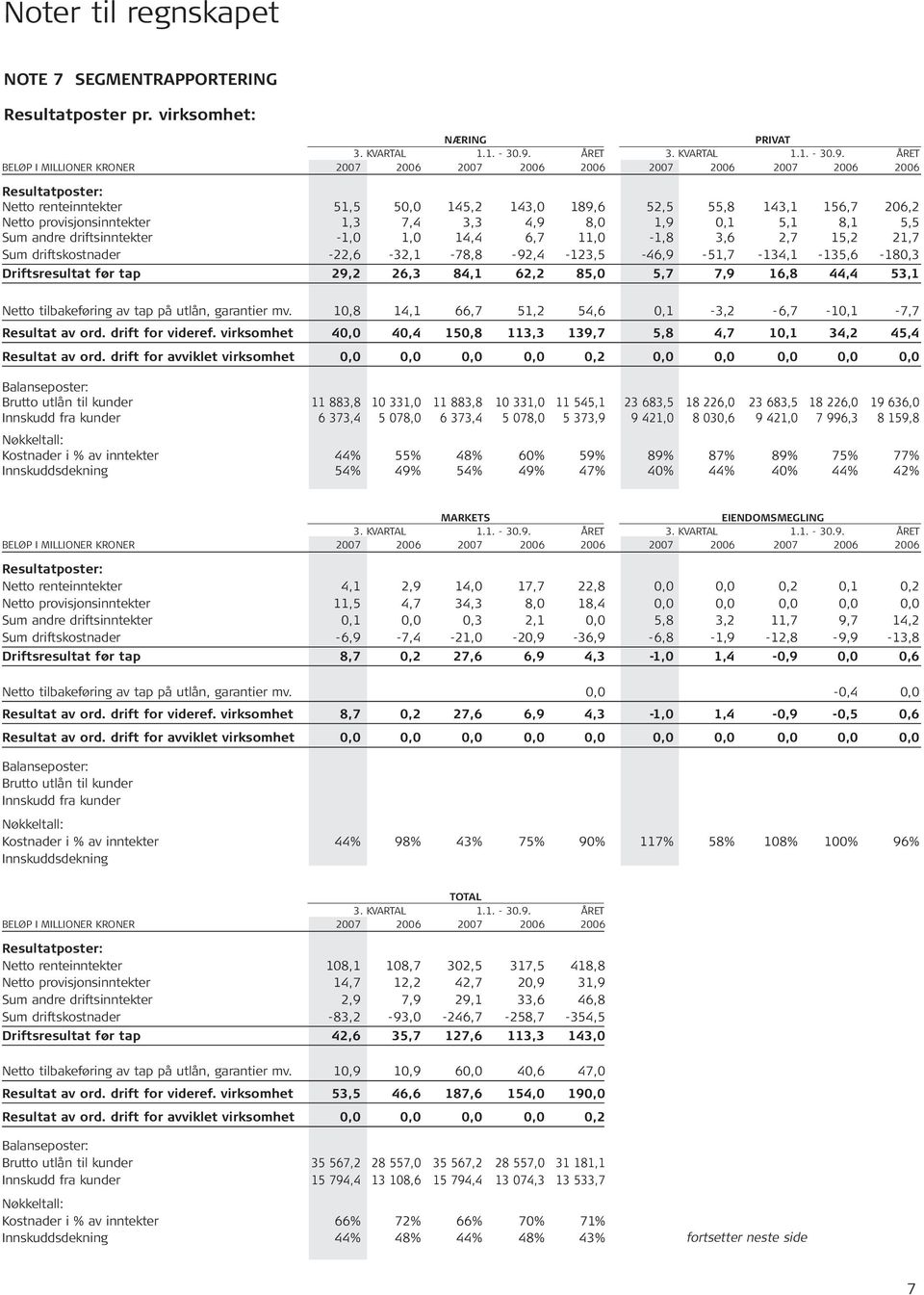 ÅRET BELØP I MILLIONER KRONER 2007 2006 2007 2006 2006 2007 2006 2007 2006 2006 Resultatposter: Netto renteinntekter 51,5 50,0 145,2 143,0 189,6 52,5 55,8 143,1 156,7 206,2 Netto provisjonsinntekter