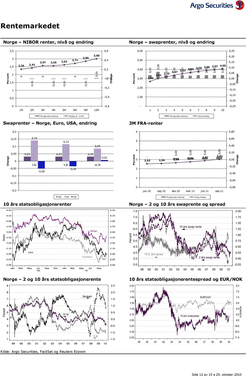 1: Forrige ukes endring Close, fredag Swaprenter Norge, Euro, USA, endring 3M FRA-renter, 6,8 Change,15,1,5 -,5 -,1 -,15,14,1,9,3,3,3,1 3 år 5 år 1 år -,4 -,5 Percent 5 4 3 1 -