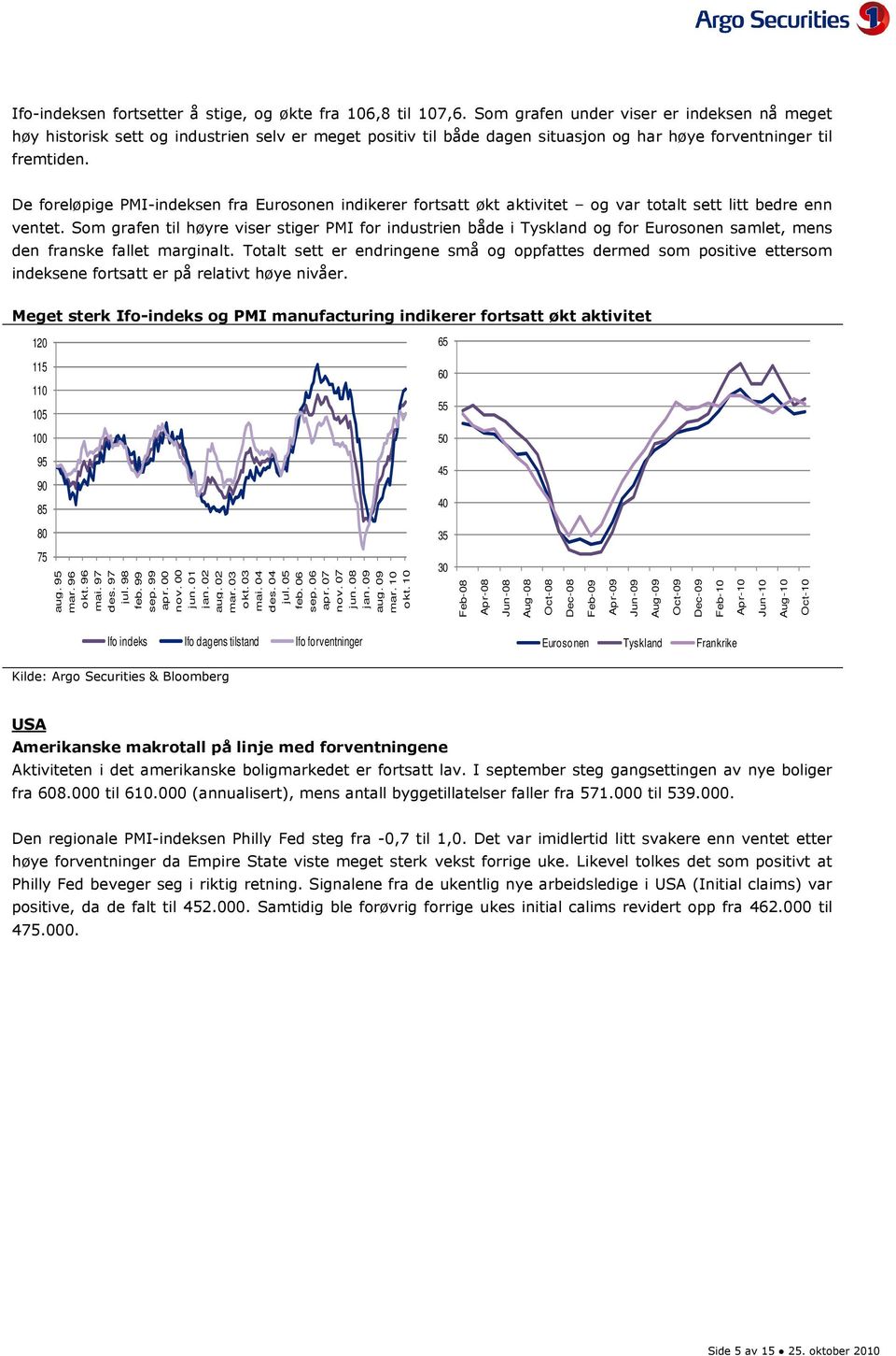 De foreløpige PMI-indeksen fra Eurosonen indikerer fortsatt økt aktivitet og var totalt sett litt bedre enn ventet.