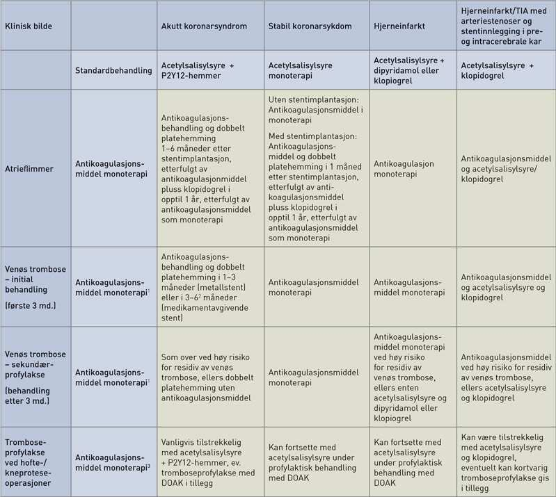 Indikasjon Etter leddkirurgi i kne og hofte DVT/LE akutt og residiv behandling Slagprofylakse ved atrieflimmer Akutt koronar syndrom Pradaxa Rivaroksaban Xarelto Apixaban Eliquis Edoxaban Lixiana Ja