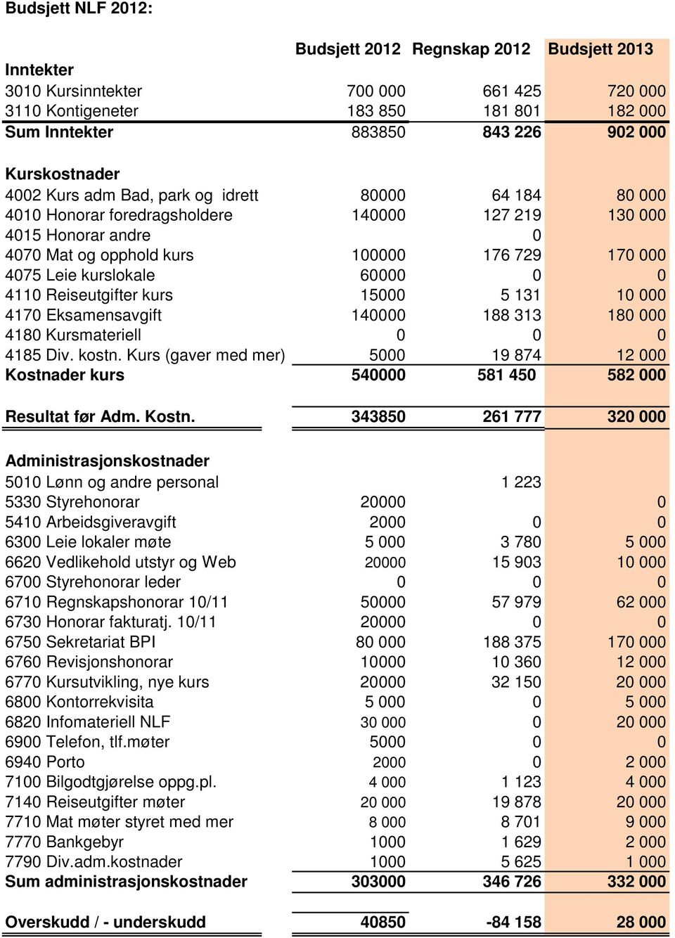 kurslokale 60000 0 0 4110 Reiseutgifter kurs 15000 5 131 10 000 4170 Eksamensavgift 140000 188 313 180 000 4180 Kursmateriell 0 0 0 4185 Div. kostn.