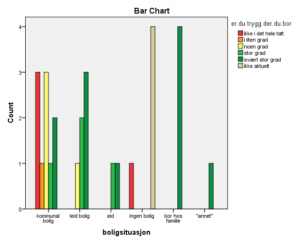 hos venner da undersøkelsen ble gjennomført. Blant pasienter under 25 år og yngre har ingen kommunal bolig. Det er heller ingen som eier egen bolig, eller oppgir å bo hos familie.