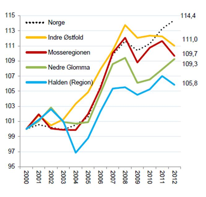 I figuren over ser vi hvordan arbeidsplassutviklingen har vært i de ulike regionene i Østfold. Veksten er sammenlignet med veksten på landsbasis i samme periode.