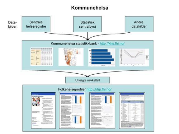 I følge folkehelseloven, 5, skal kommunens oversikt over helsetilstand og påvirkningsfaktorer blant annet baseres på: a) opplysninger fra statlige helsemyndigheter b) opplysninger fylkeskommunen gjør