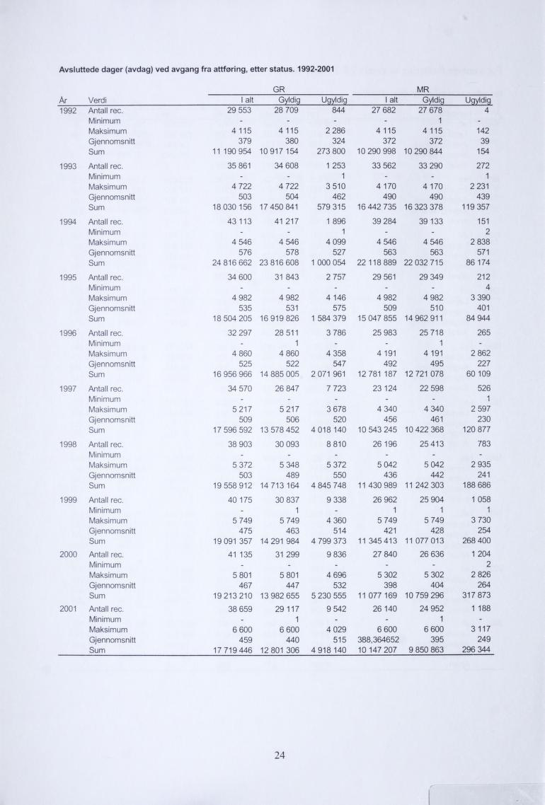 Avsluttede dager (avdag) ved avgang fra attføring, etter status. 1992-2001 Verdi I alt Idi Idi I alt idi Idi. 1992 Antall rec.