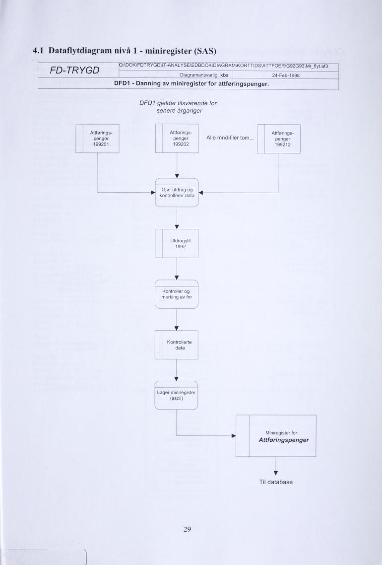 4.1 Dataflytdiagram nivå 1 - miniregister (SAS) FD-TRYGD :\DOK\FDTRYGD\IT-ANALYSE\EDBDOK\DIAGRA^yI\KORTTIDS\ATTFOER\G92G93\Mr_fIy^af3 I