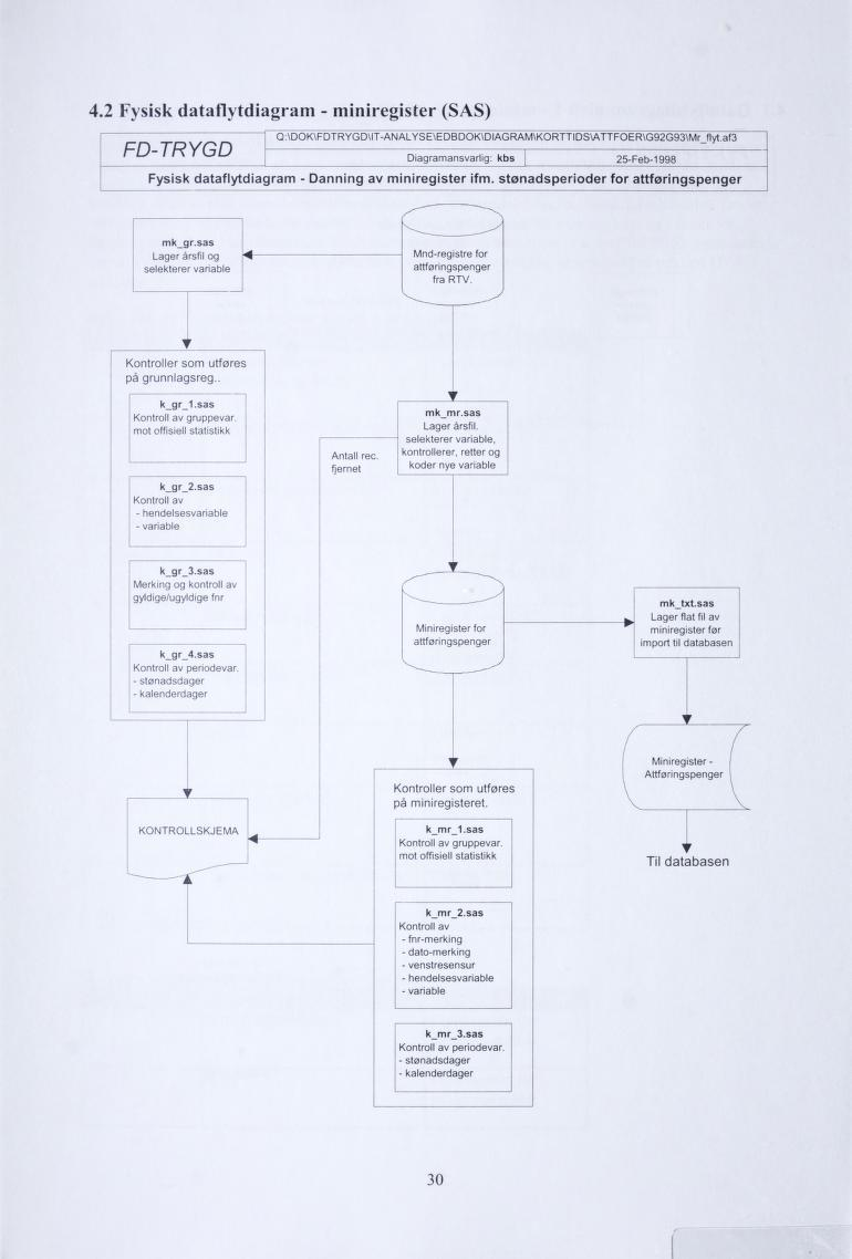 4.2 Fysisk dataflytdiagram - miniregister (SAS) ' Q:\DOK\FDTRYGD\IT-ANALYSE\EDBDOK\DIAGRAM\KORTTIDS\ATTFOER\G92G93\Mr flyt af3 ''-' Il\ 1 \JLJ Diagramansvarlig: kbs 25-Feb-1998 Fysisk dataflytdiagram