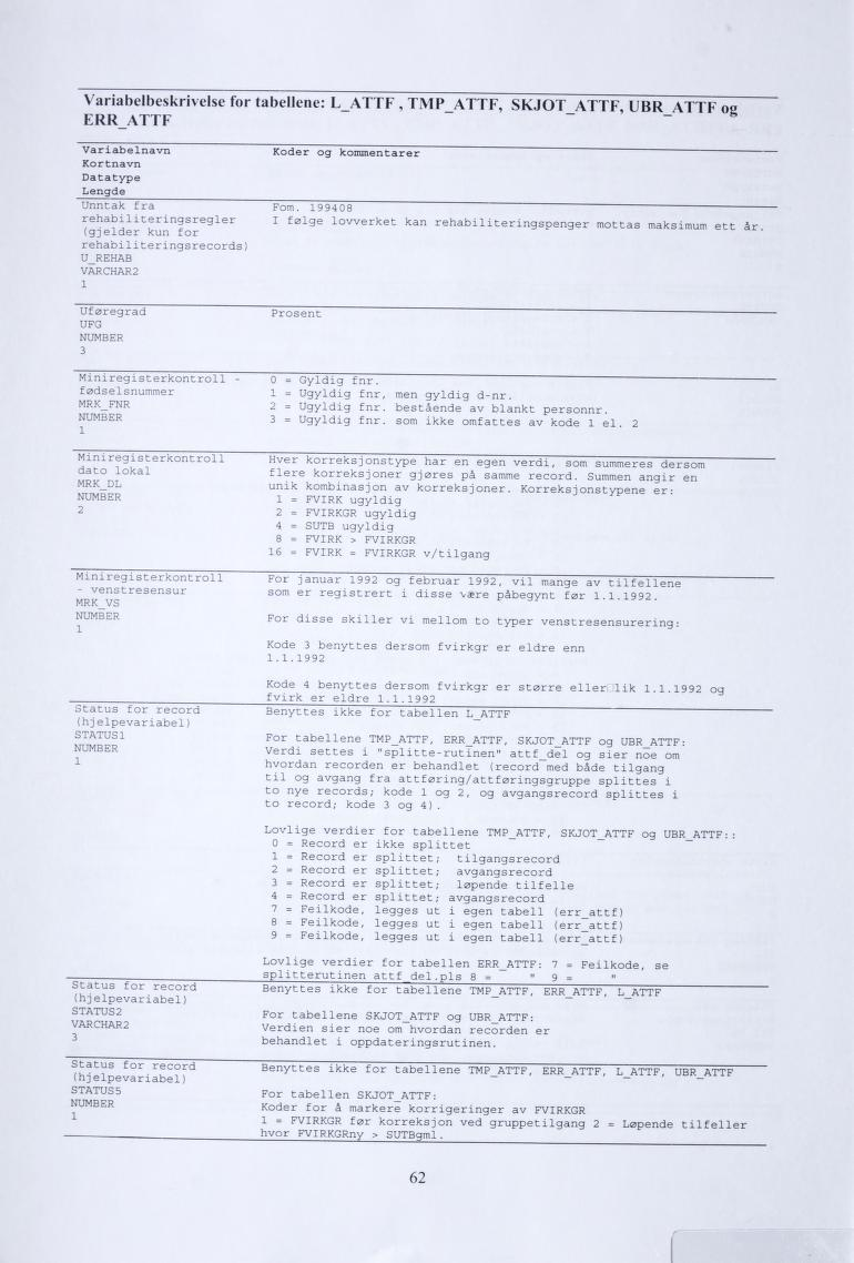 Variabelbeskrivelse for tabellene: L ATTF, TMP ATTF, SKJOT ATTF ÜBR ATTF 02 ERR ATTF " Variabelnavn Kortnavn Koder og kommentarer Datatype Lengde Unntak fra Forn.