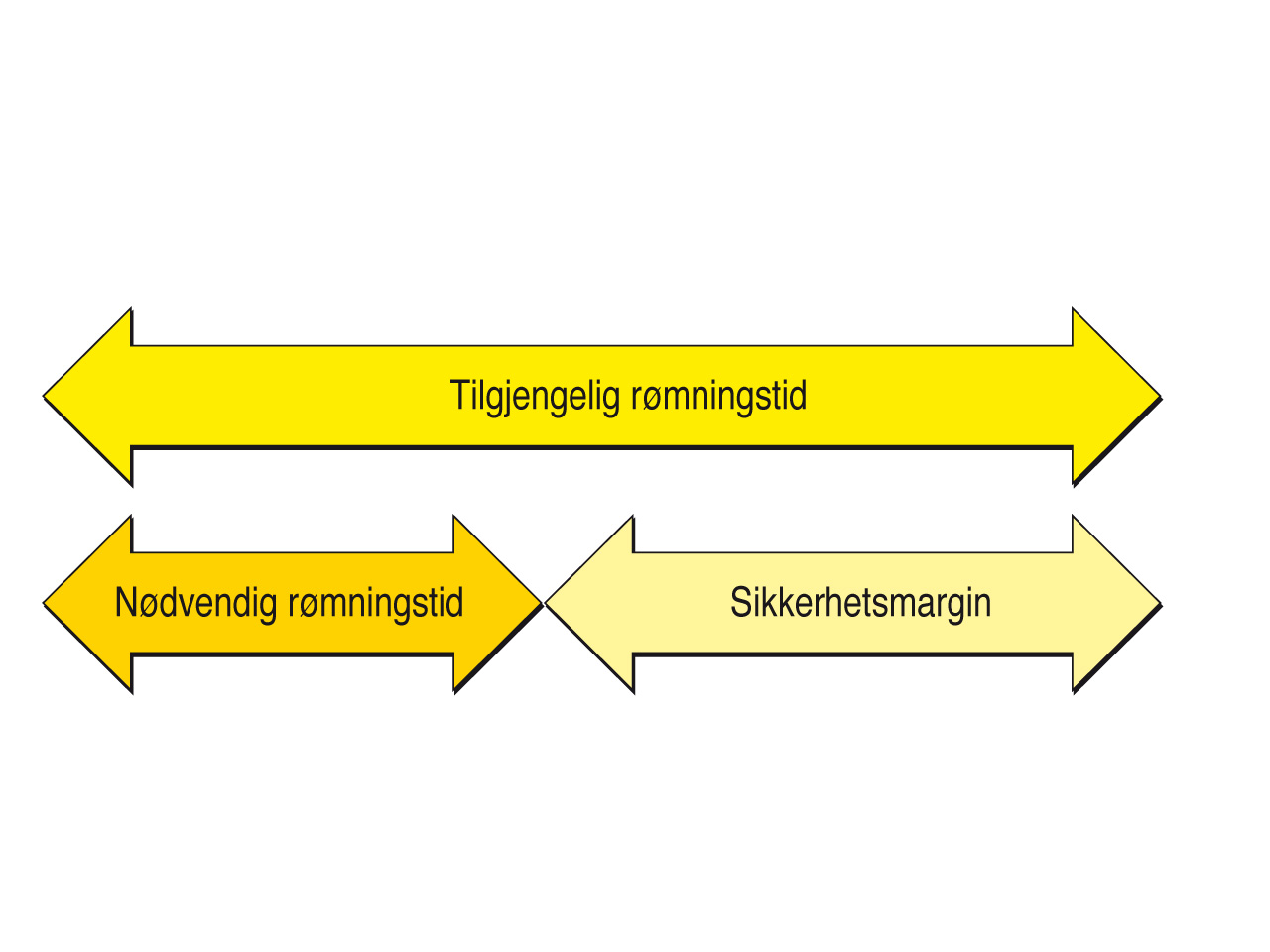 11-11 Figur 1: Rømning i byggverk kan deles inn i tre faser. A. Forflytning innen branncellen det rømmes fra. Dette er ikke del av rømningsveien. B. Forflytning i korridor (rømningsvei). C.