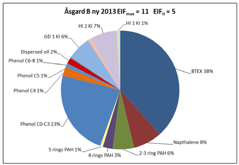AU-G-00008 Figur 1.5.1a gir en oversikt over hvilke komponenter som bidrar til EIF for Åsgard A, basert på kjemikalieutslipp i 2013. Kun naturlige komponenter bidrar til EIF.