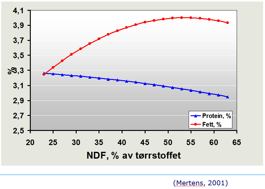 Viktigst for fett %