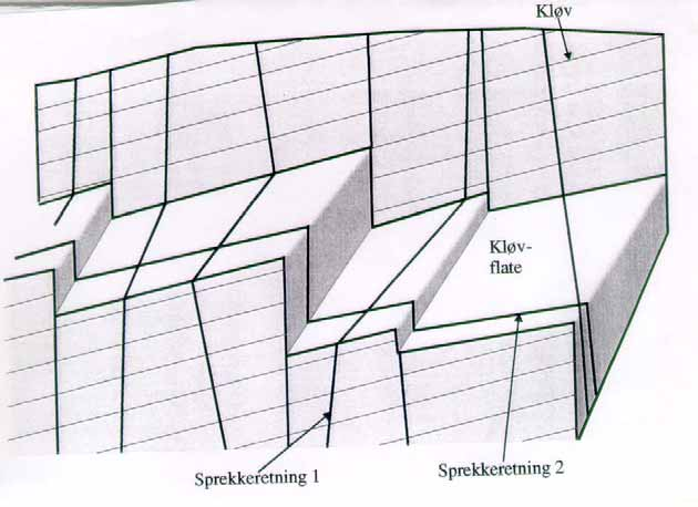 Figur 2 Ideell situasjon for muresteinsproduksjon. Bergarten har en godt utviklet planstruktur (kløv) og "brutt opp" i naturlige, rektangulære blokker av sprekker 3. UNDERSØKTE KOMMUNER 3.
