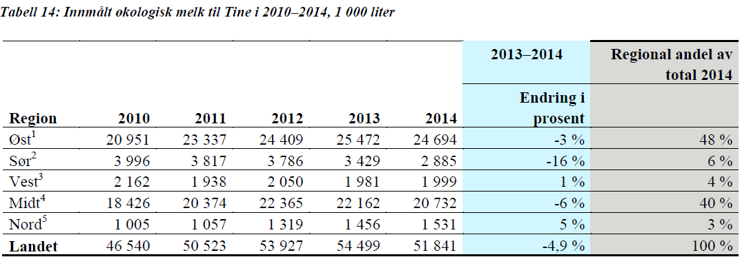 Henta fra Landbruksdirektoratet sin rapport. Kilde: TINE SA Kvotefylling og potensialet på det enkelte bruk Kvotefyllinga på de økologiske melkebruka i TINE var på 83,9 % i 2014.