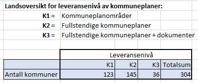 formulering: Kommunene skal ha et planregister som gir opplysninger om gjeldende arealplaner og andre bestemmelser som fastlegger hvordan arealene skal utnyttes I kart- og planforskriften 13