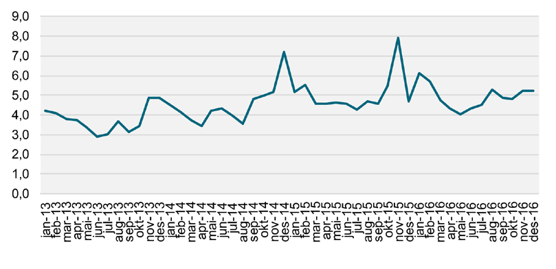 Figur 6. Konkurransen om Statens vegvesen-kontraktene, 2013-2016 Antall tilbydere pr.