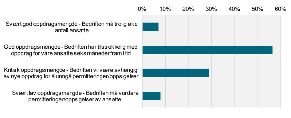 Oppdragsmengde og kapasitet blant MEF-bedriftene Bedriftene har i medlemsundersøkelsen blitt bedt om å vurdere egen oppdragsmengde på kort og lengre sikt, og egen kapasitet til å kunne påta seg nye