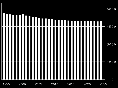 Figur 4.2 viser befolkningsutviklingen i kommunen. Dette er tall hentet fra SSB og er funnet utfra ulike grader av nasjonal vekst.