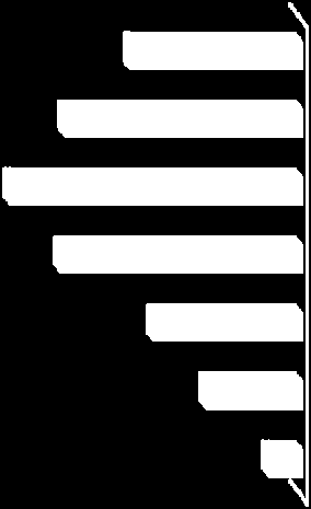 Samferdsel Kommende store prosjekter Prosjektmarked (andel) 15362 Marked vei 7798 Marked jernbane 7564 3860 5494 8059 11214 12286 10383 2550 3003 4213 4960 6157 5915 860 2491 3846 6254 6129 4468 2010