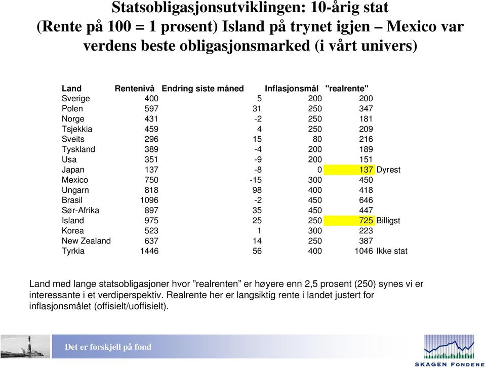 Mexico 750-15 300 450 Ungarn 818 98 400 418 Brasil 1096-2 450 646 Sør-Afrika 897 35 450 447 Island 975 25 250 725 Billigst Korea 523 1 300 223 New Zealand 637 14 250 387 Tyrkia 1446 56 400 1046 Ikke