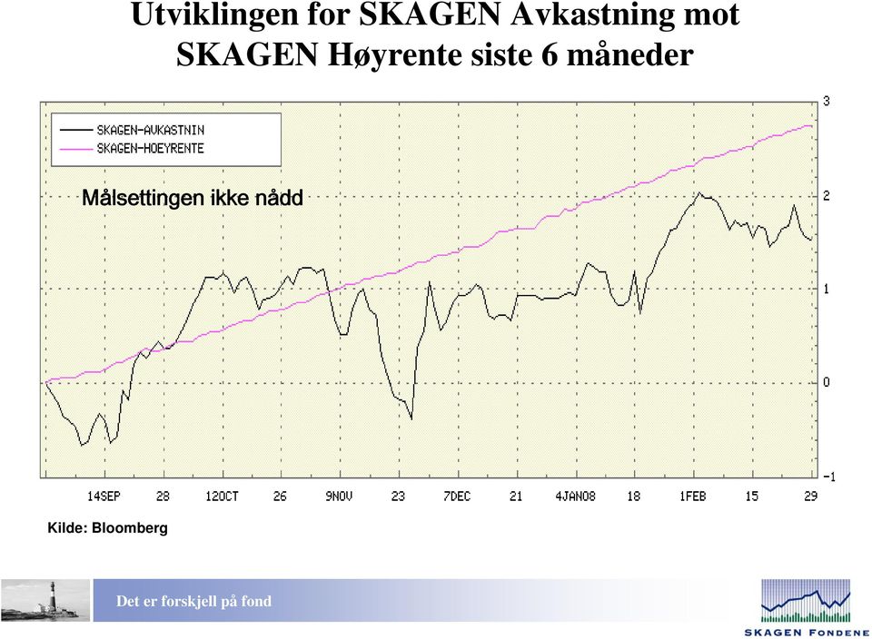 Høyrente siste 6 måneder