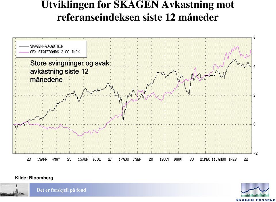 måneder Store svingninger og svak