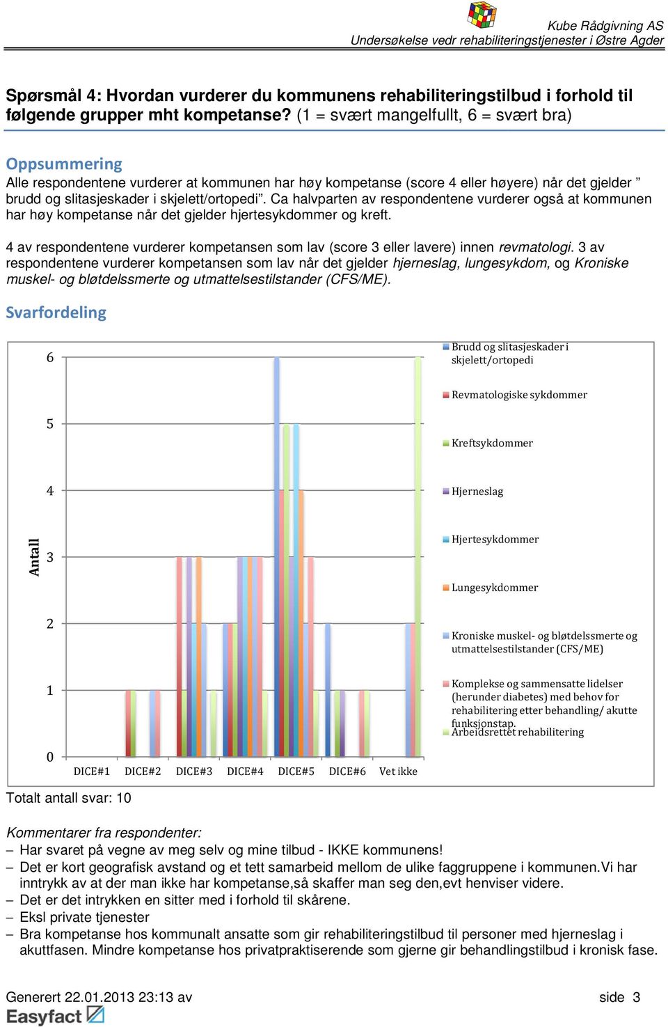 Ca halvparten av respondentene vurderer også at kommunen har høy kompetanse når det gjelder hjertesykdommer og kreft.