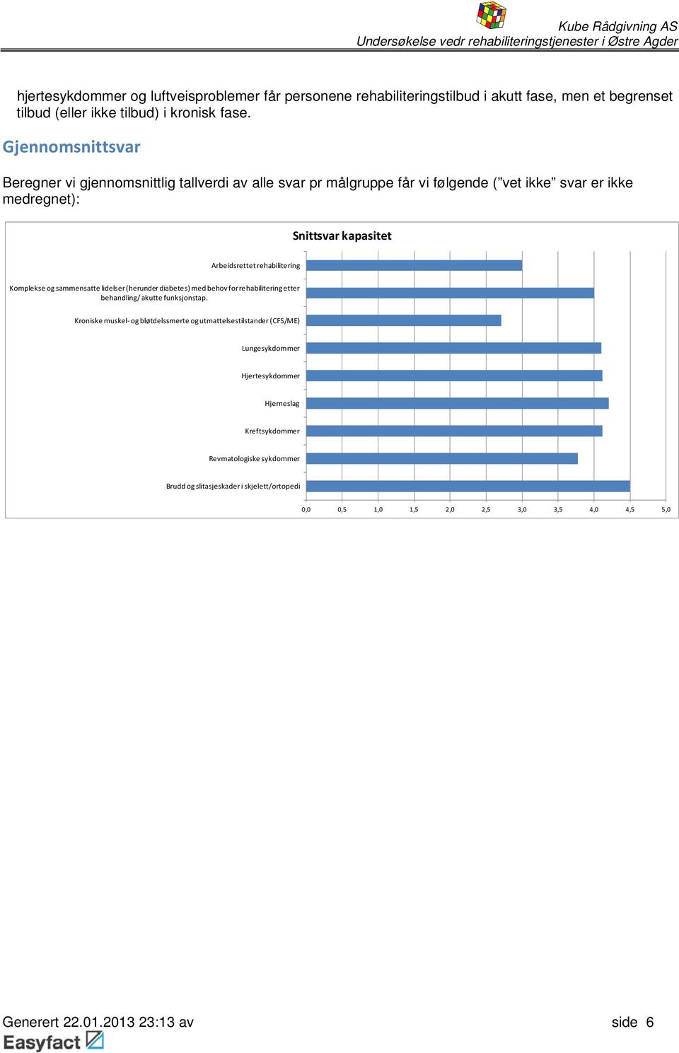 Snittsvar kapasitet Komplekse og sammensatte lidelser (herunder diabetes) med behov for rehabilitering etter behandling/ akutte funksjonstap.