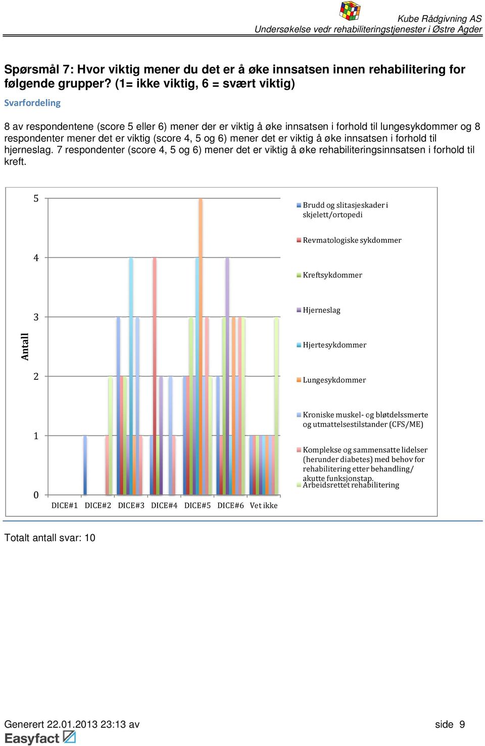 5 og 6) mener det er viktig å øke innsatsen i forhold til hjerneslag. 7 respondenter (score 4, 5 og 6) mener det er viktig å øke rehabiliteringsinnsatsen i forhold til kreft.