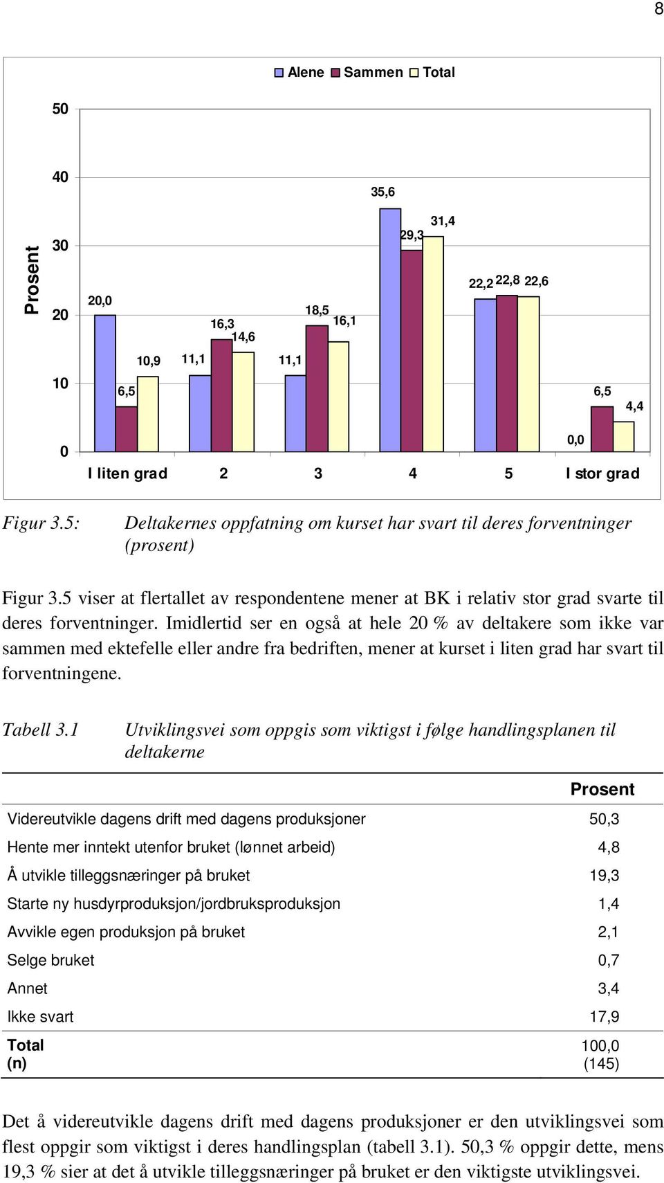 Imidlertid ser en også at hele 20 % av deltakere som ikke var sammen med ektefelle eller andre fra bedriften, mener at kurset i liten grad har svart til forventningene. Tabell 3.