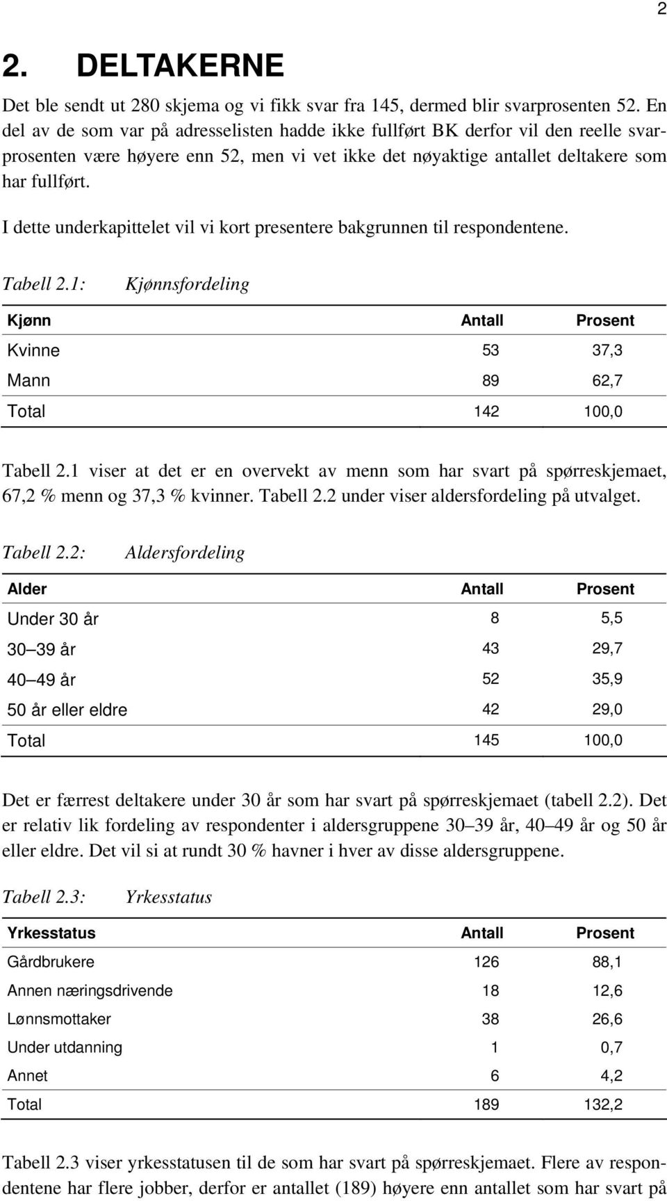 I dette underkapittelet vil vi kort presentere bakgrunnen til respondentene. 2 Tabell 2.1: Kjønnsfordeling Kjønn Antall Prosent Kvinne 53 37,3 Mann 89 62,7 Total 142 100,0 Tabell 2.