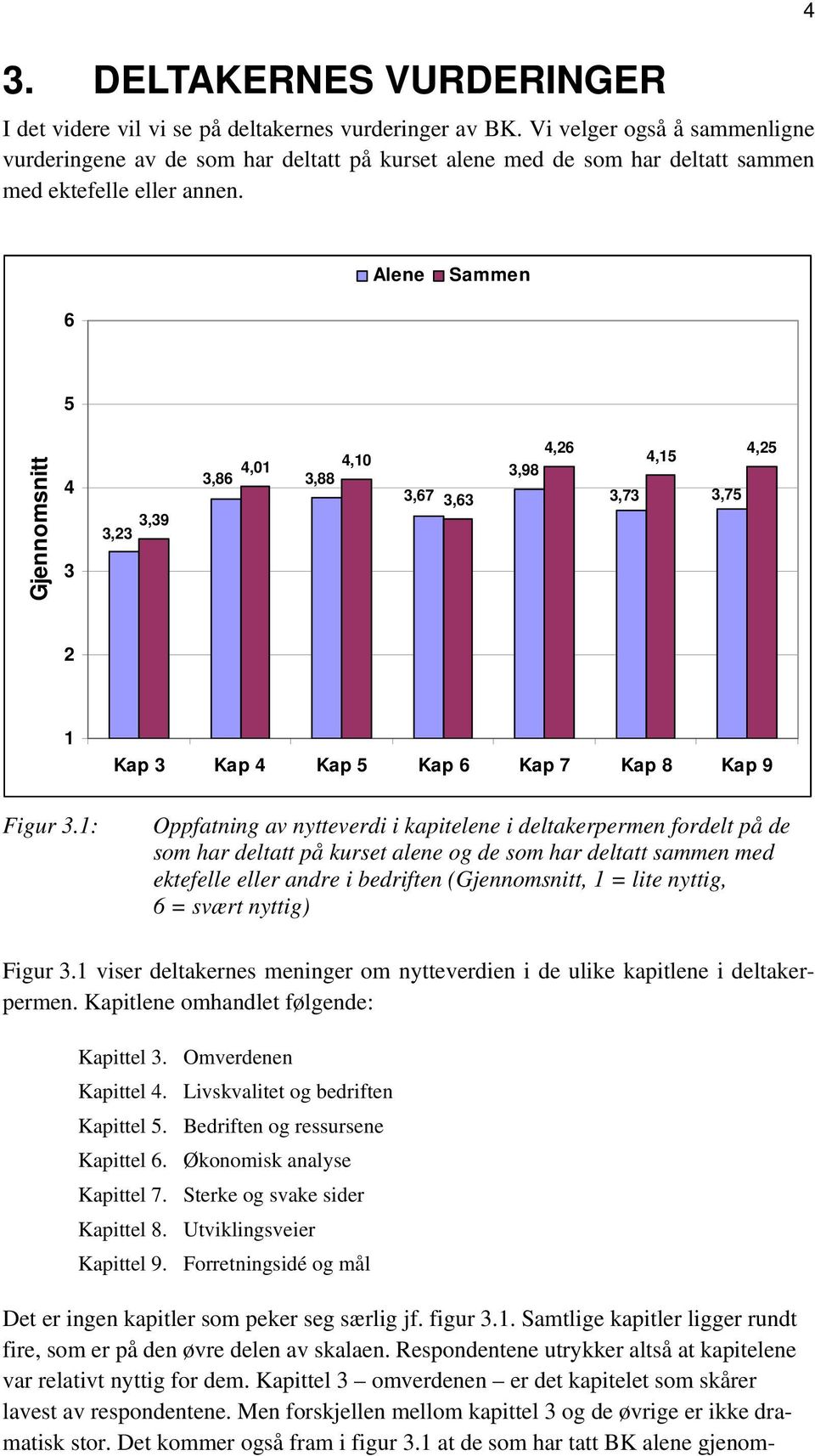 4 Alene Sammen 6 5 Gjennomsnitt 4 3 3,39 3,23 4,01 3,86 4,10 3,88 3,67 3,63 4,26 3,98 3,73 4,15 3,75 4,25 2 1 Kap 3 Kap 4 Kap 5 Kap 6 Kap 7 Kap 8 Kap 9 Figur 3.