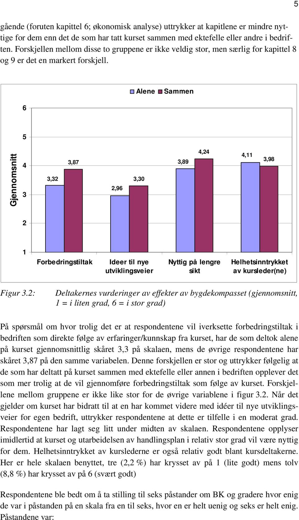 Alene Sammen 6 5 Gjennomsnitt 4 3 3,87 3,32 3,30 2,96 3,89 4,24 4,11 3,98 2 1 Forbedringstiltak Ideer til nye utviklingsveier Nyttig på lengre sikt Helhetsinntrykket av kursleder(ne) Figur 3.