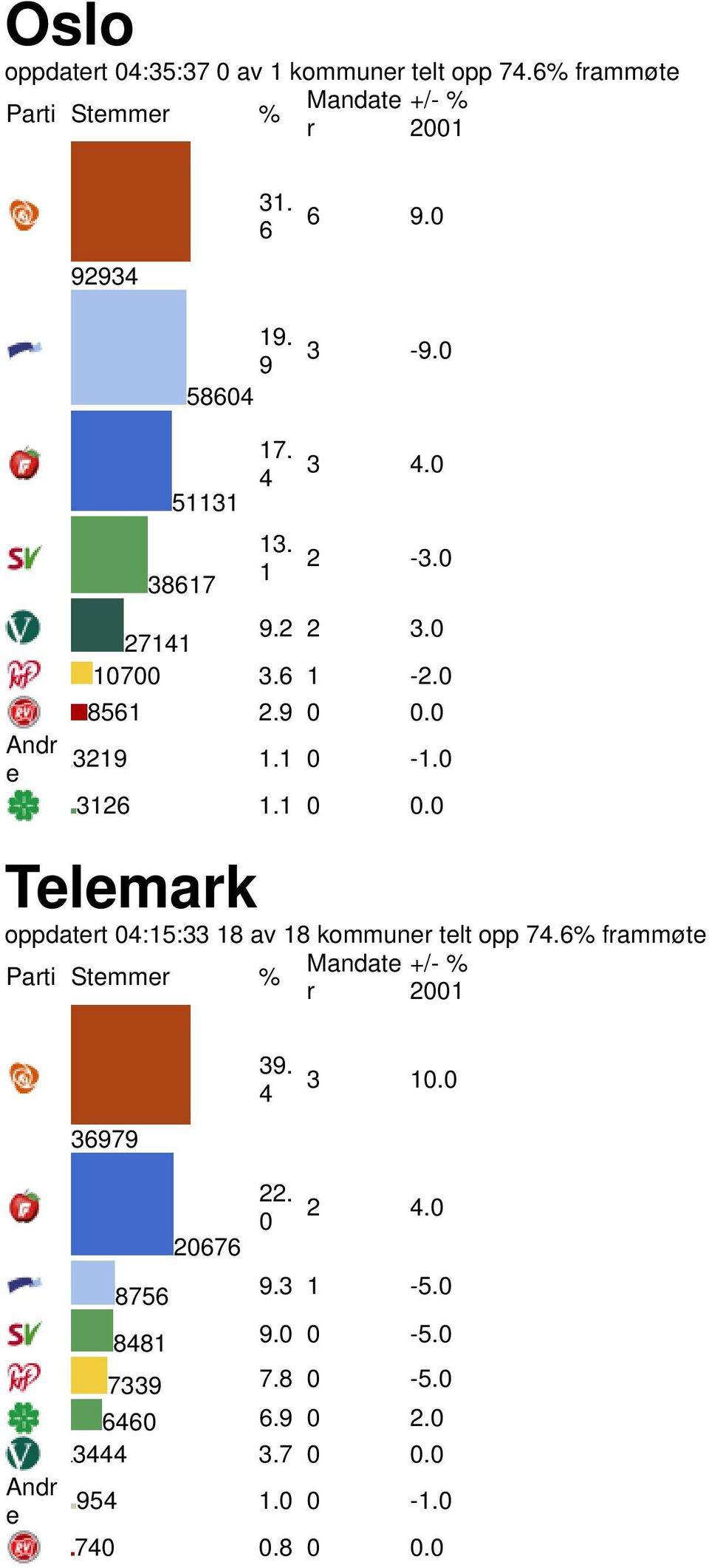0 3126 1.1 0 0.0 Tlmark oppdatrt 04:15:33 18 av 18 kommunr tlt opp 74.6% frammøt Parti Stmmr % Mandat +/- % 39.