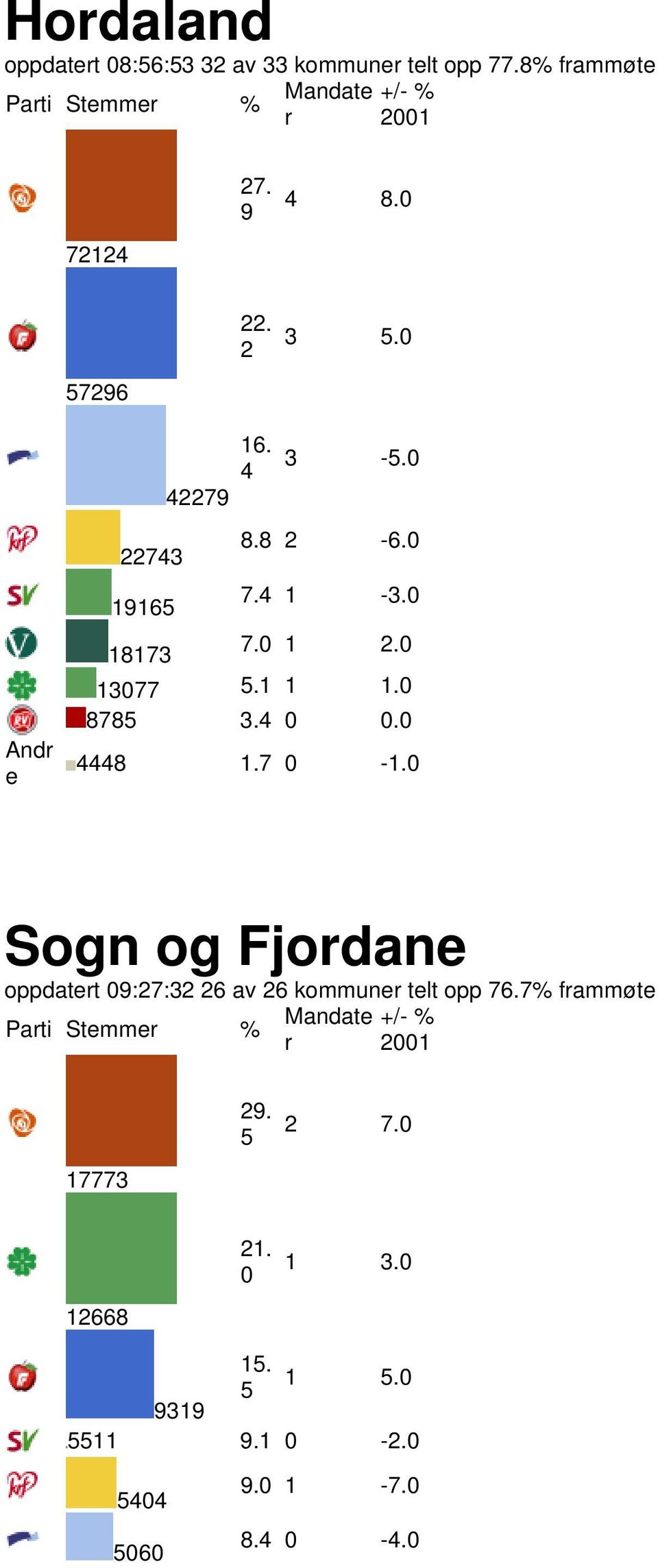 0 8785 3.4 0 0.0 4448 1.7 0-1.0 Sogn og Fjordan oppdatrt 09:27:32 26 av 26 kommunr tlt opp 76.