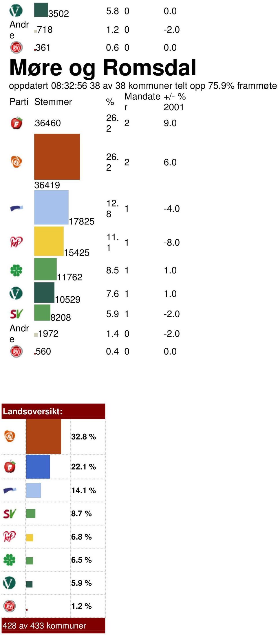 9% frammøt Parti Stmmr % Mandat +/- % 26. 36460 2 9.0 2 26. 2 2 6.