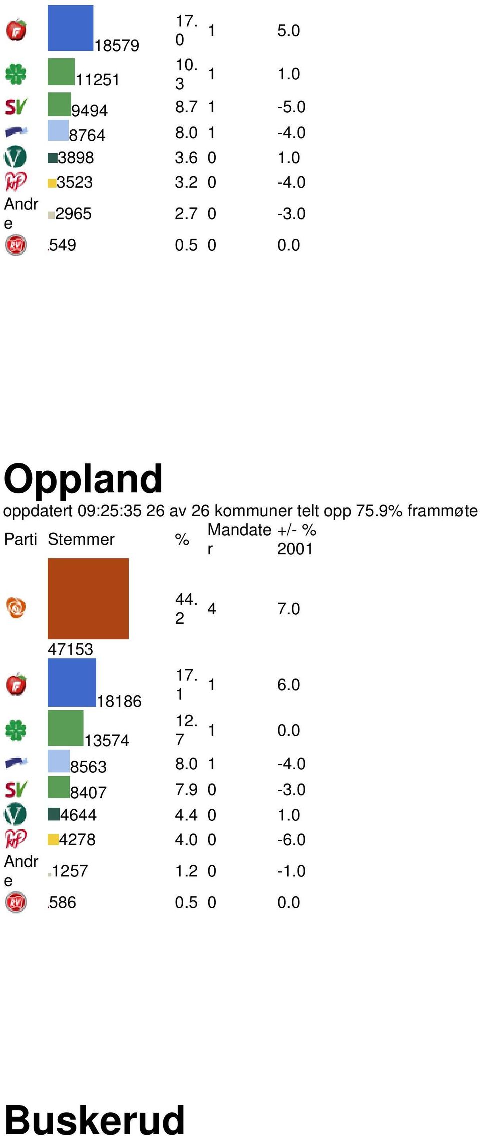 9% frammøt Parti Stmmr % Mandat +/- % 44. 2 4 7.0 47153 18186 13574 17. 1 12. 7 1 6.0 1 0.