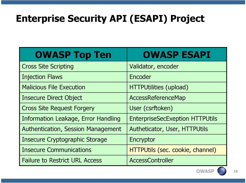 Insecure Communications Failure to Restrict URL Access ESAPI Validator, encoder Encoder HTTPUtilities (upload) AccessReferenceMap