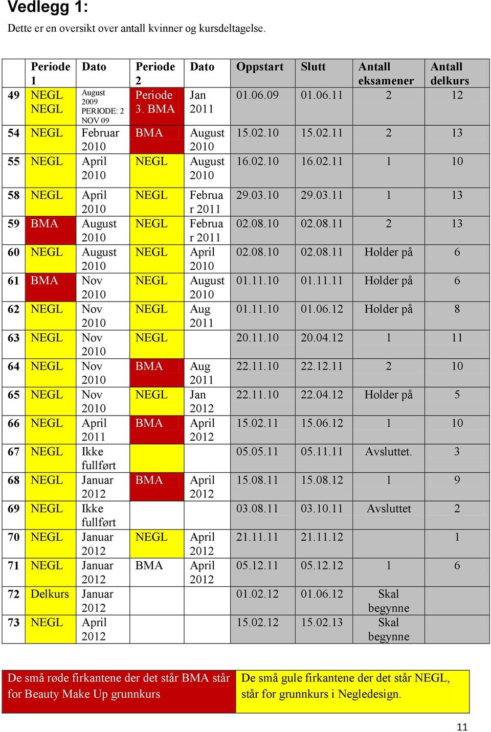 April 2011 67 NEGL Ikke fullført 68 NEGL Januar 69 NEGL Ikke fullført 70 NEGL Januar 71 NEGL Januar 72 Delkurs Januar 73 NEGL April Periode 2 Periode 3.