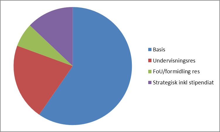 Fordeling på ulike finansieringsmekanismer Fra KD Internt UiA