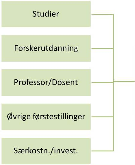 1.1 Fakultetene Moduler og kriterier 500 400 300 200 100 Normert tildeling Stk.