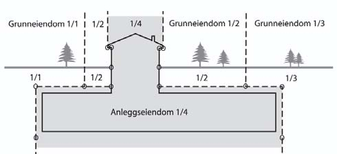 Anleggseiendom når grunneiendom ikke strekker til Ml.