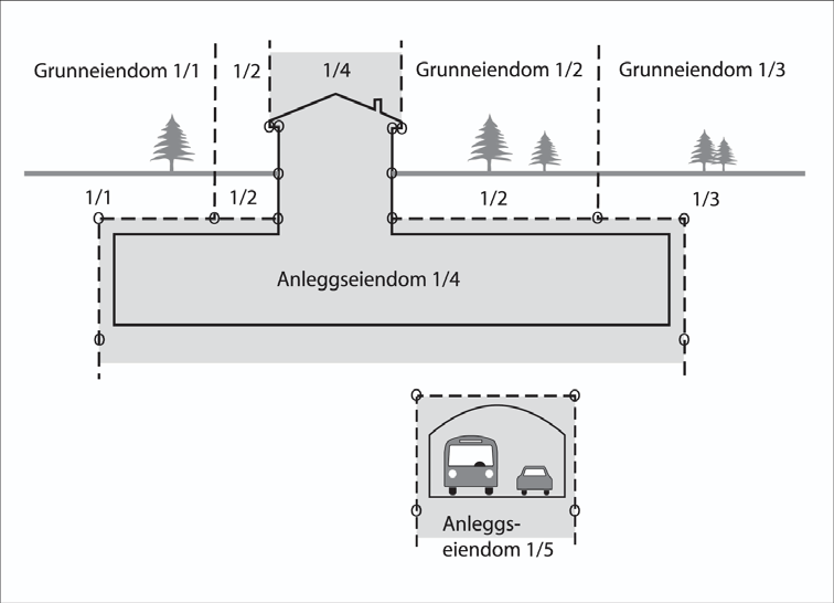 Anleggseiendom kan etableres på eierløs grunn Ml.