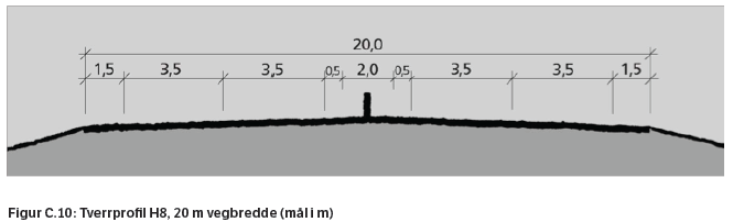 Vegstandard Vegen bygges som 4-feltsveg med midtdeler, som gir en total bredde på vegbanen på 20 m I tillegg til vegbanen kommer grøfter, skråninger og sikkerhetssoner som gir en gjennomsnittlig