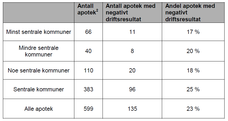 for 2010 for alle apotek, men departementet har ikke bevilget seg tid til å vente på Legemiddelverkets vurdering av disse ferskere tallene.