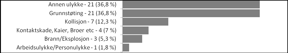 Ulykker og nestenulykker rapport til Sjøfartsdirektoratet i 2010 Data oppdatert pr februar 2011.