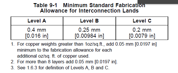 IPC-2221 9.