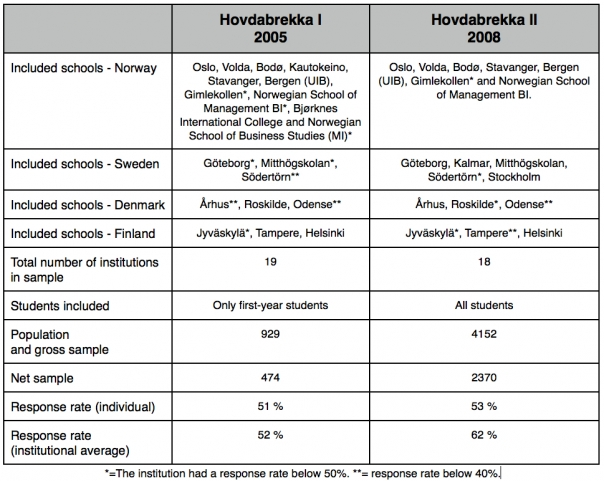 HOVDABREKKA I & II AT A GLANCE A NOTE ON THE INTERPRETATION OF THE GRAPHS AND TABLES In the following graphs, we have compared journalism students from the four countries (both total and separated by