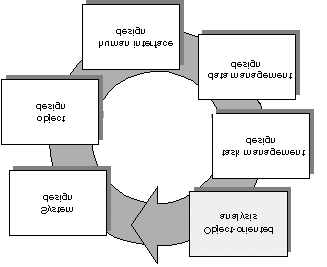 Process Flow for OOD 22.2 Systemkonstruksjonsprosessen Følgende trinn inngår i OO systemkonstruksjon: Del analysemodellen opp i Identifiser parallelle (samtidige) aktiviteter.