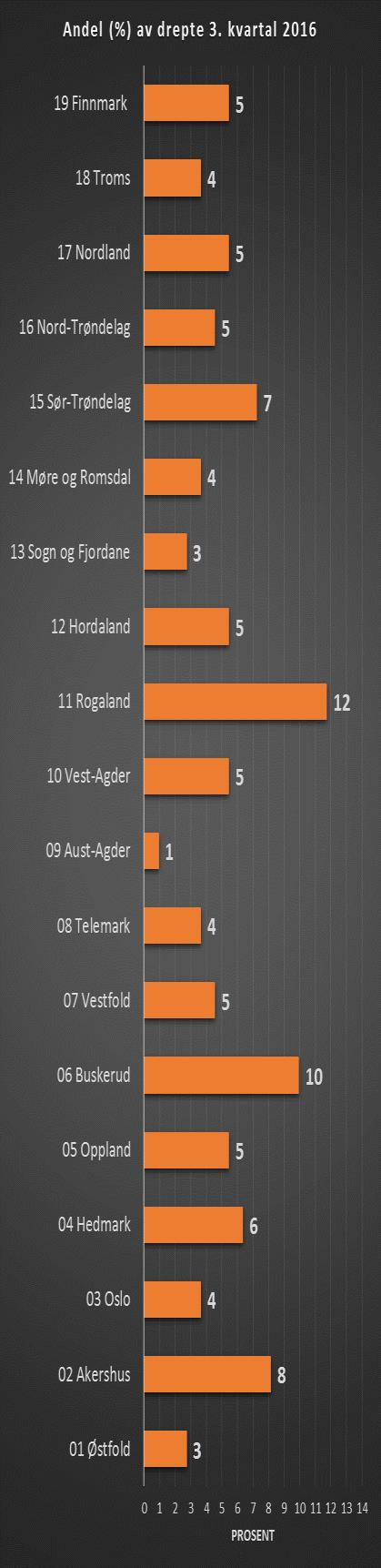 i vegtrafikken-3.kvartal 2016 Tabell 6: Antall ulykker og drepte fordelt på fylker pr. 3. kvartal 2015 og 2016 3. Kvartal 2015 3.