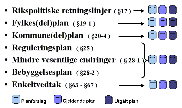 De enkelte metodene for å håndtere plandata på vektor og rasterform er beskrevet under kap 3.